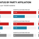 Covid data based on CDC reports as of 8/19/2021. Political affiliation based on 2020 Election data from FEC